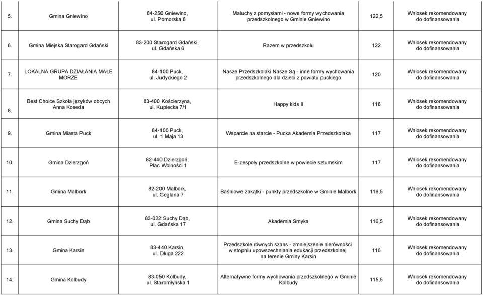 Judyckiego 2 Nasze Przedszkolaki Nasze Są - inne formy wychowania przedszkolnego dla dzieci z powiatu puckiego 12 Wniosek 8. Best Choice Szkoła języków obcych Anna Koseda 83-4 Kościerzyna, ul.