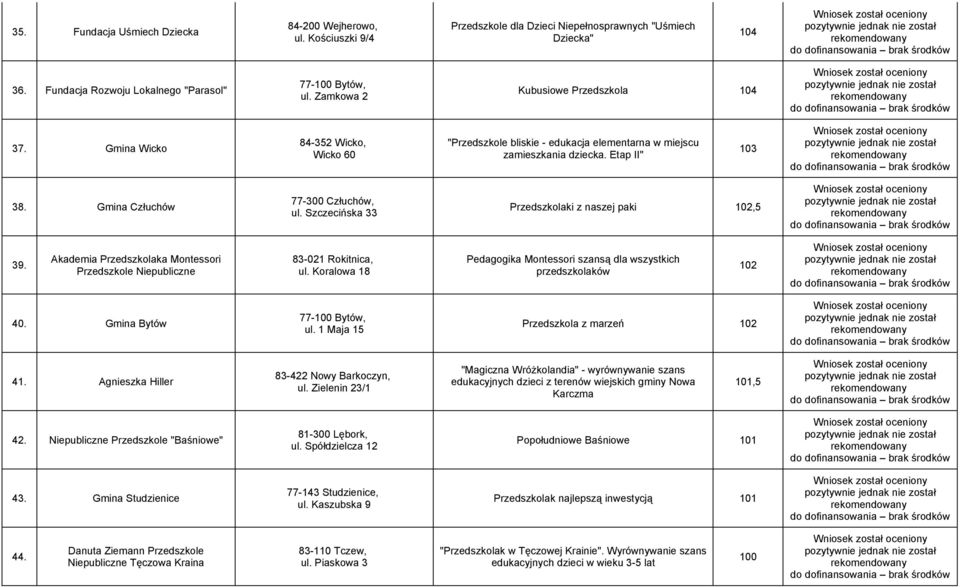 Szczecińska 33 Przedszkolaki z naszej paki 12,5 39. Akademia Przedszkolaka Montessori Przedszkole Niepubliczne 83-21 Rokitnica, ul.