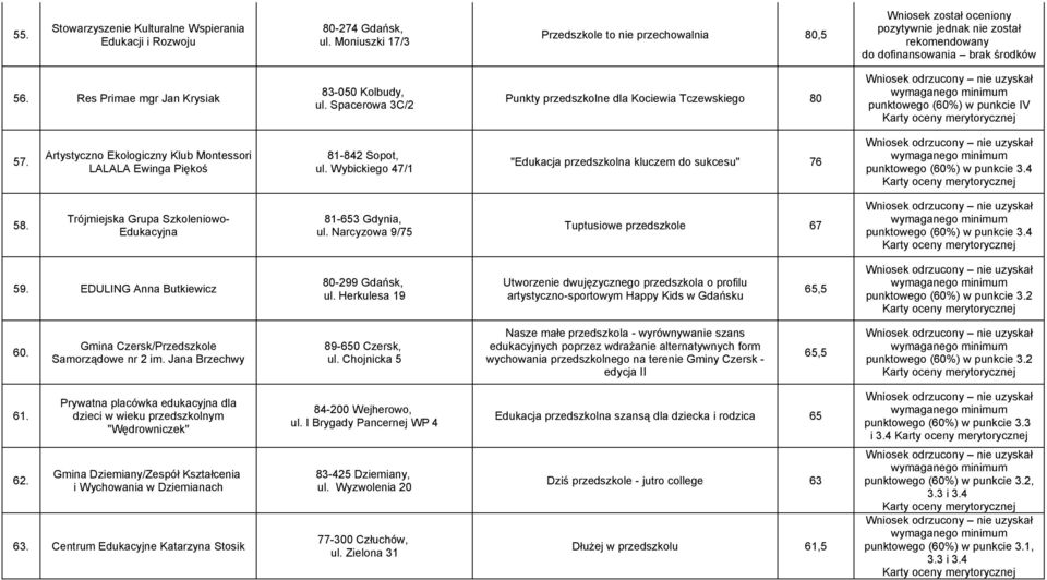 Wybickiego 47/1 "Edukacja przedszkolna kluczem do sukcesu" 76 punktowego (6%) w punkcie 3.4 Karty oceny 58. Trójmiejska Grupa Szkoleniowo- Edukacyjna 81-653 Gdynia, ul.