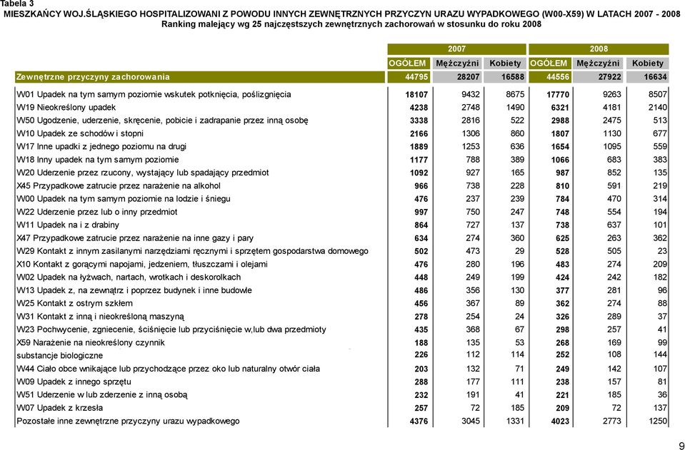OGÓŁEM Mężczyźni Kobiety OGÓŁEM Mężczyźni Kobiety Zewnętrzne przyczyny zachorowania 44795 28207 16588 44556 27922 16634 W01 Upadek na tym samym poziomie wskutek potknięcia, poślizgnięcia 18107 9432