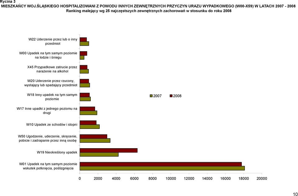 2008 W22 Uderzenie przez lub o inny przedmiot W00 Upadek na tym samym poziomie na lodzie i śniegu X45 Przypadkowe zatrucie przez narażenie na alkohol W20 Uderzenie przez rzucony, wystający lub