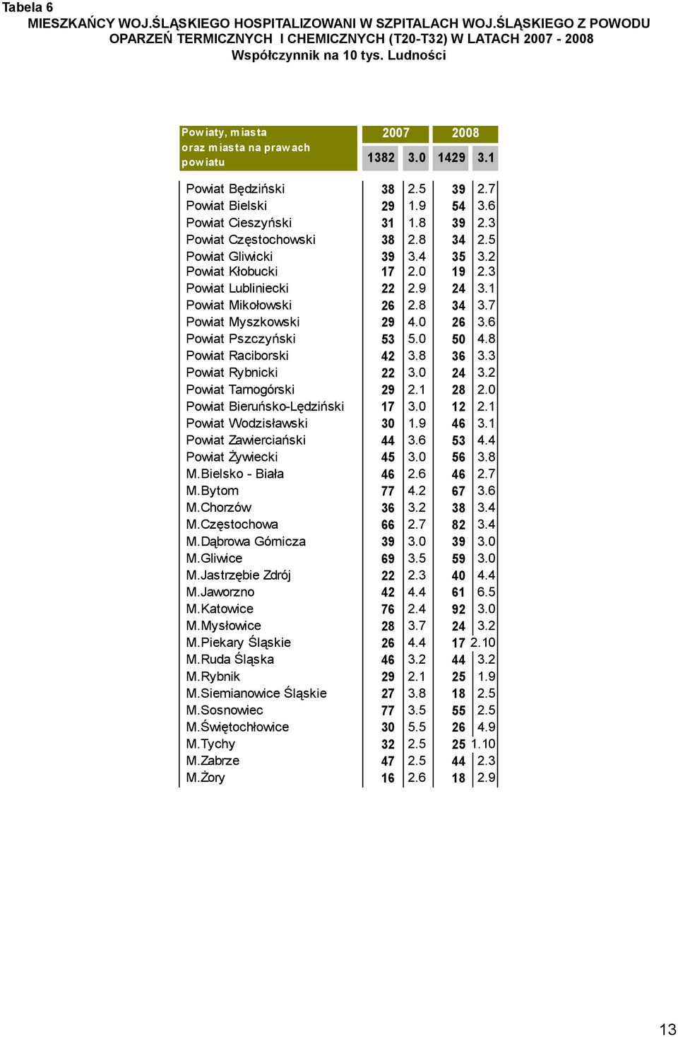 3 Powiat Częstochowski 38 2.8 34 2.5 Powiat Gliwicki 39 3.4 35 3.2 Powiat Kłobucki 17 2.0 19 2.3 Powiat Lubliniecki 22 2.9 24 3.1 Powiat Mikołowski 26 2.8 34 3.7 Powiat Myszkowski 29 4.0 26 3.