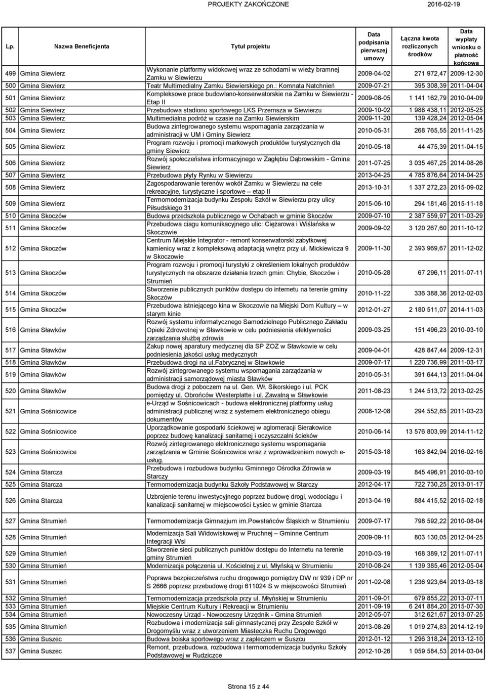 Siewierz Przebudowa stadionu sportowego LKS Przemsza w Siewierzu 2009-10-02 1 988 438,11 2012-05-25 503 Gmina Siewierz Multimedialna podróż w czasie na Zamku Siewierskim 2009-11-20 139 428,24