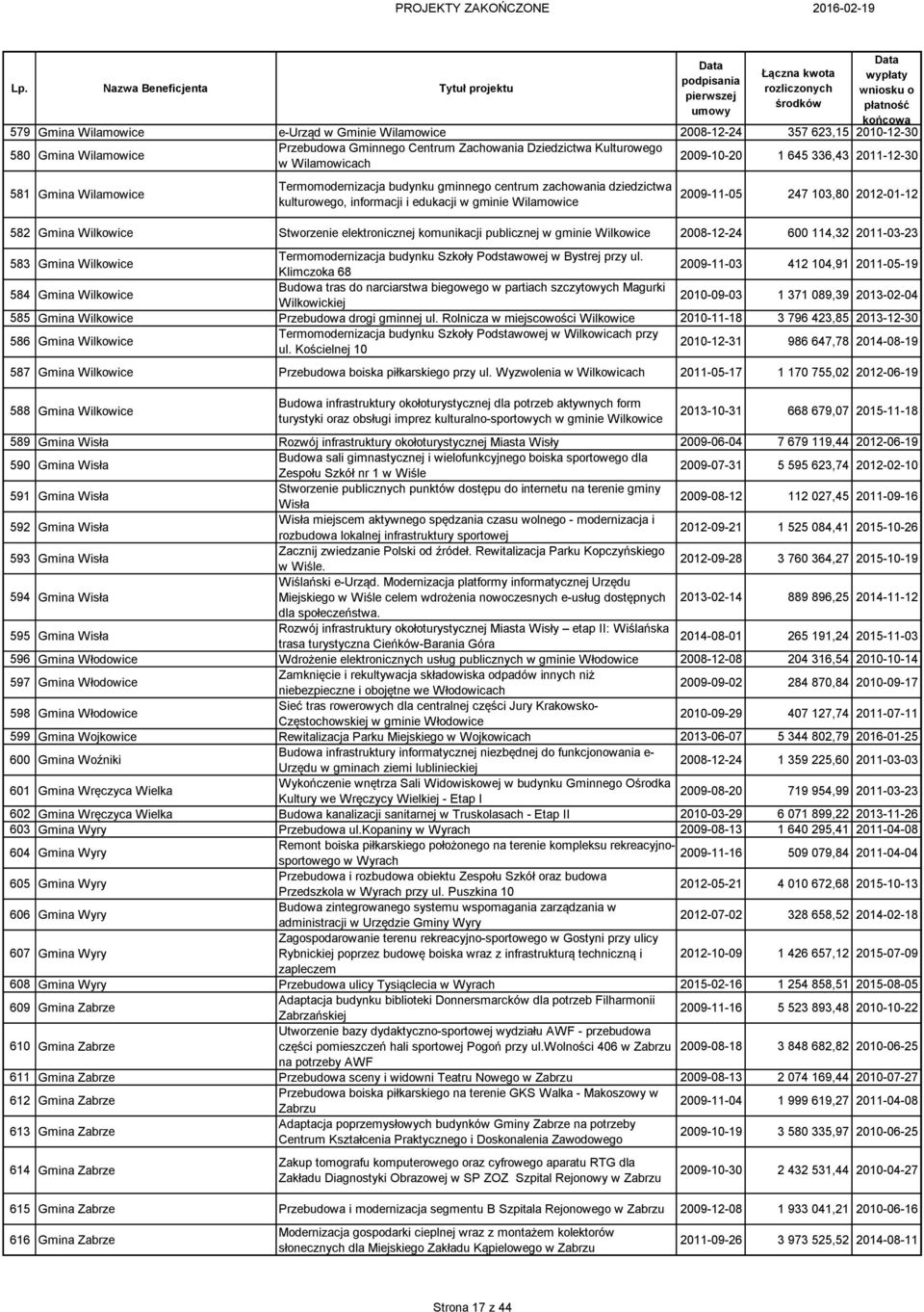 Gmina Wilkowice Stworzenie elektronicznej komunikacji publicznej w gminie Wilkowice 2008-12-24 600 114,32 2011-03-23 583 Gmina Wilkowice Termomodernizacja budynku Szkoły Podstawowej w Bystrej przy ul.