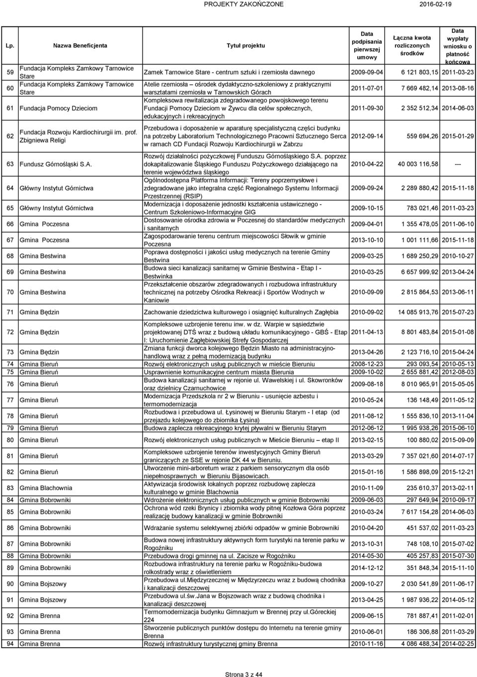 64 Główny Instytut Górnictwa 65 Główny Instytut Górnictwa 66 Gmina Poczesna 67 Gmina Poczesna 68 Gmina Bestwina 69 Gmina Bestwina 70 Gmina Bestwina Zamek Tarnowice Stare - centrum sztuki i rzemiosła