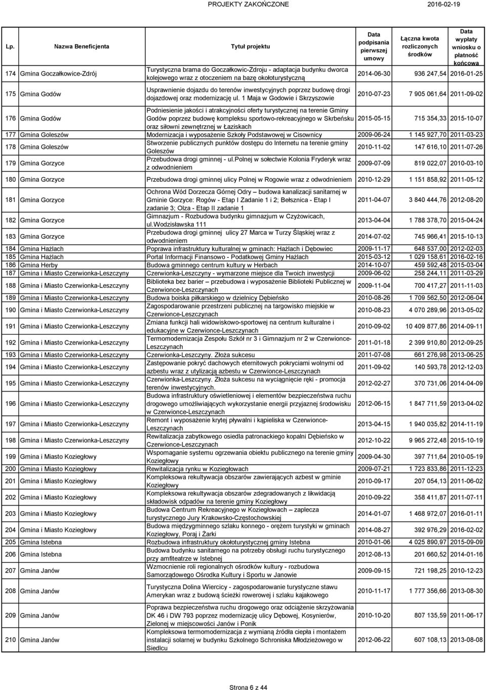 1 Maja w Godowie i Skrzyszowie 2014-06-30 936 247,54 2016-01-25 2010-07-23 7 905 061,64 2011-09-02 176 Gmina Godów Podniesienie jakości i atrakcyjności oferty turystycznej na terenie Gminy Godów