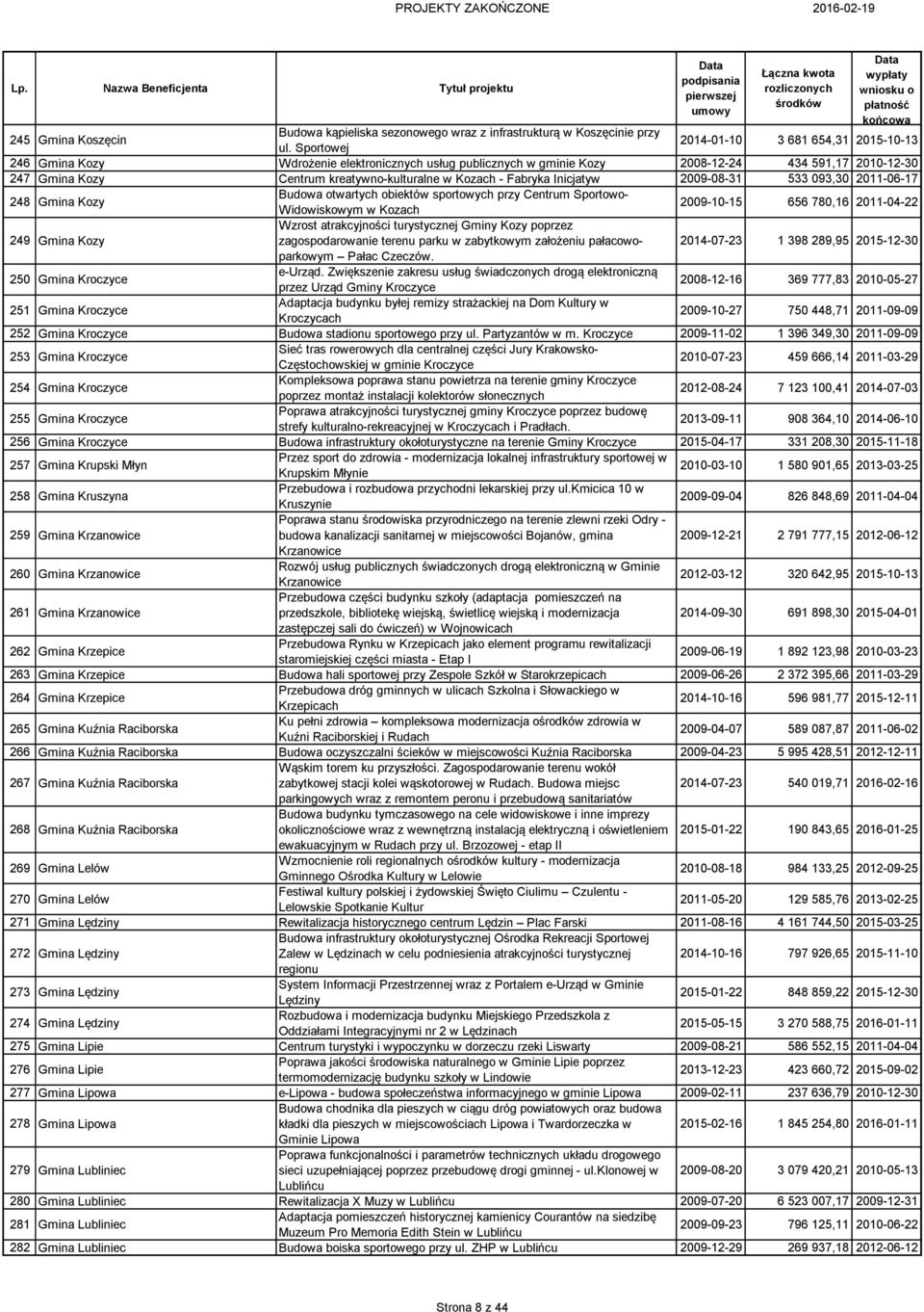 Kozach - Fabryka Inicjatyw 2009-08-31 533 093,30 2011-06-17 248 Gmina Kozy Budowa otwartych obiektów sportowych przy Centrum Sportowo- Widowiskowym w Kozach 2009-10-15 656 780,16 2011-04-22 249 Gmina