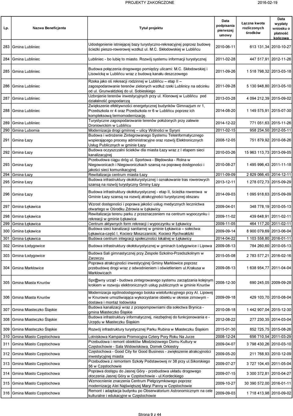 Rozwój systemu informacji turystycznej 2011-02-28 447 517,91 2012-11-26 285 Gmina Lubliniec Budowa połączenia drogowego pomiędzy ulicami: M.C.