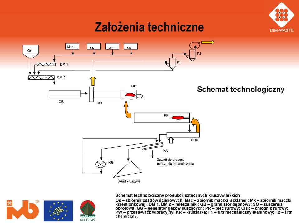 mączki szklanej ; Mk zbiornik mączki krzemionkowej ; DM 1, DM 2 mieszalniki; GB granulator bębnowy; SO suszarnia obrotowa; GG generator