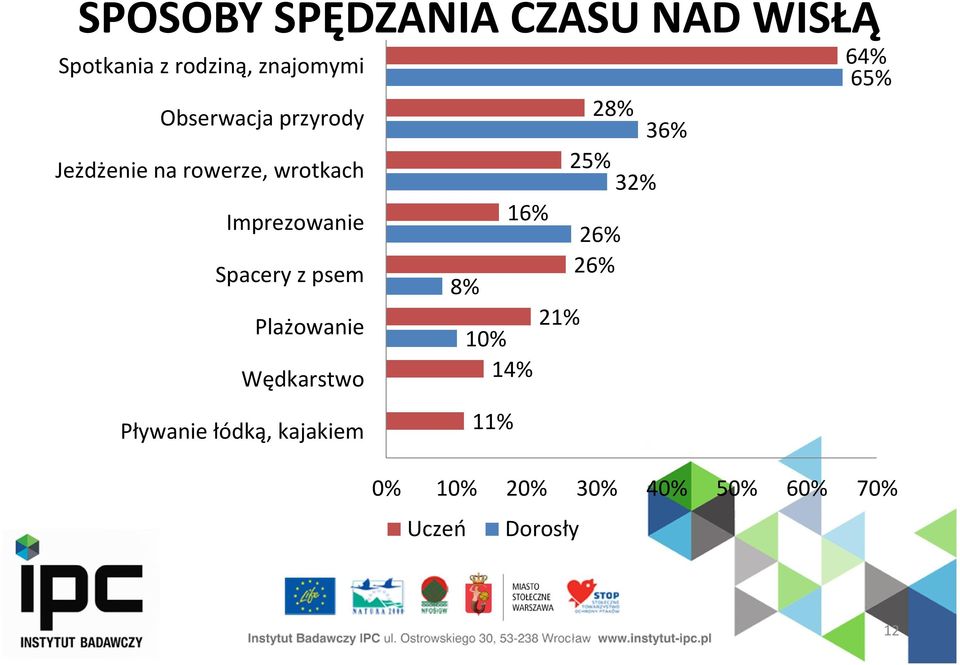 Imprezowanie 16% 26% Spacery z psem 8% 26% Plażowanie 10% 21% Wędkarstwo