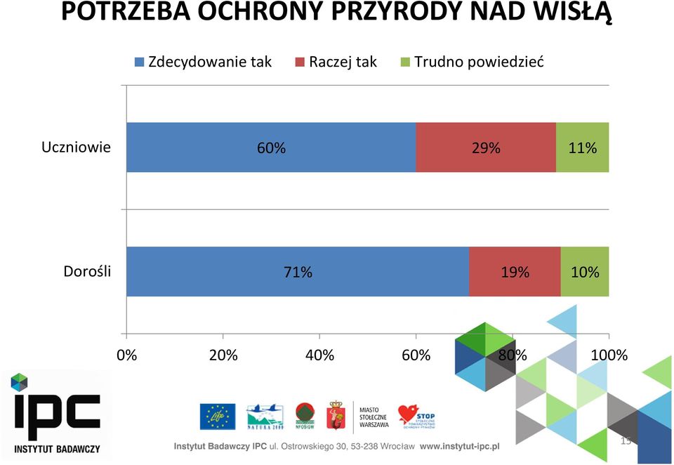 powiedzieć Uczniowie 60% 29% 11%