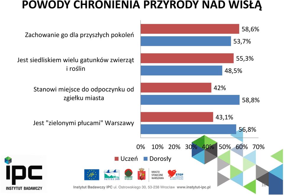 Stanowi miejsce do odpoczynku od zgiełku miasta Jest "zielonymi płucami"