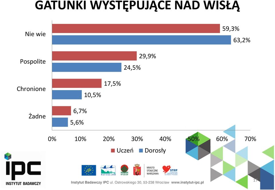 Chronione Żadne 6,7% 5,6% 10,5% 17,5%