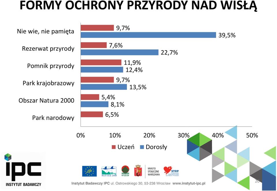 Natura 2000 Park narodowy 9,7% 7,6% 11,9% 12,4% 9,7% 13,5%