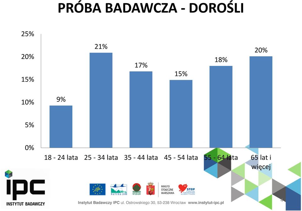 0% 18-24 lata 25-34 lata 35-44 lata