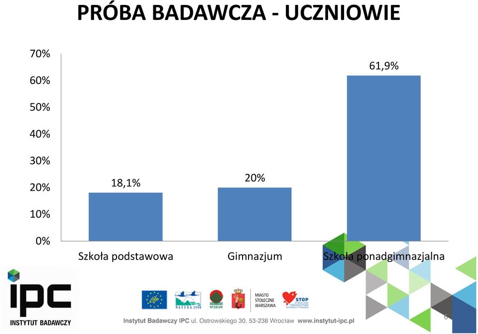 18,1% 20% 0% Szkoła podstawowa