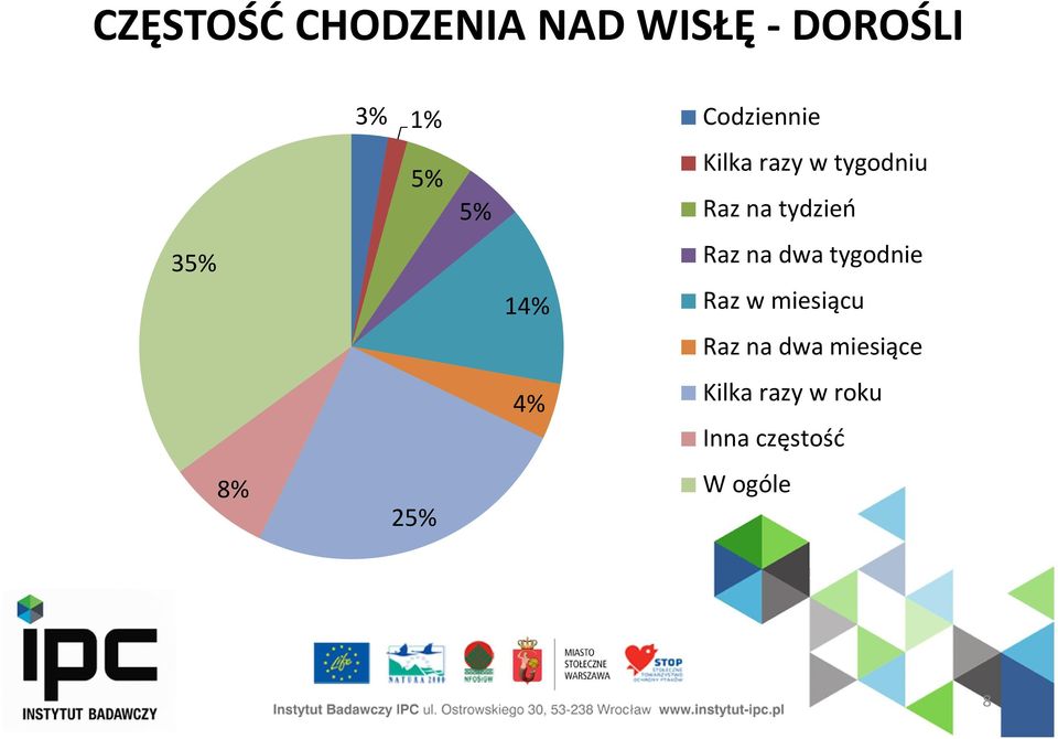 na tydzień Raz na dwa tygodnie Raz w miesiącu Raz na