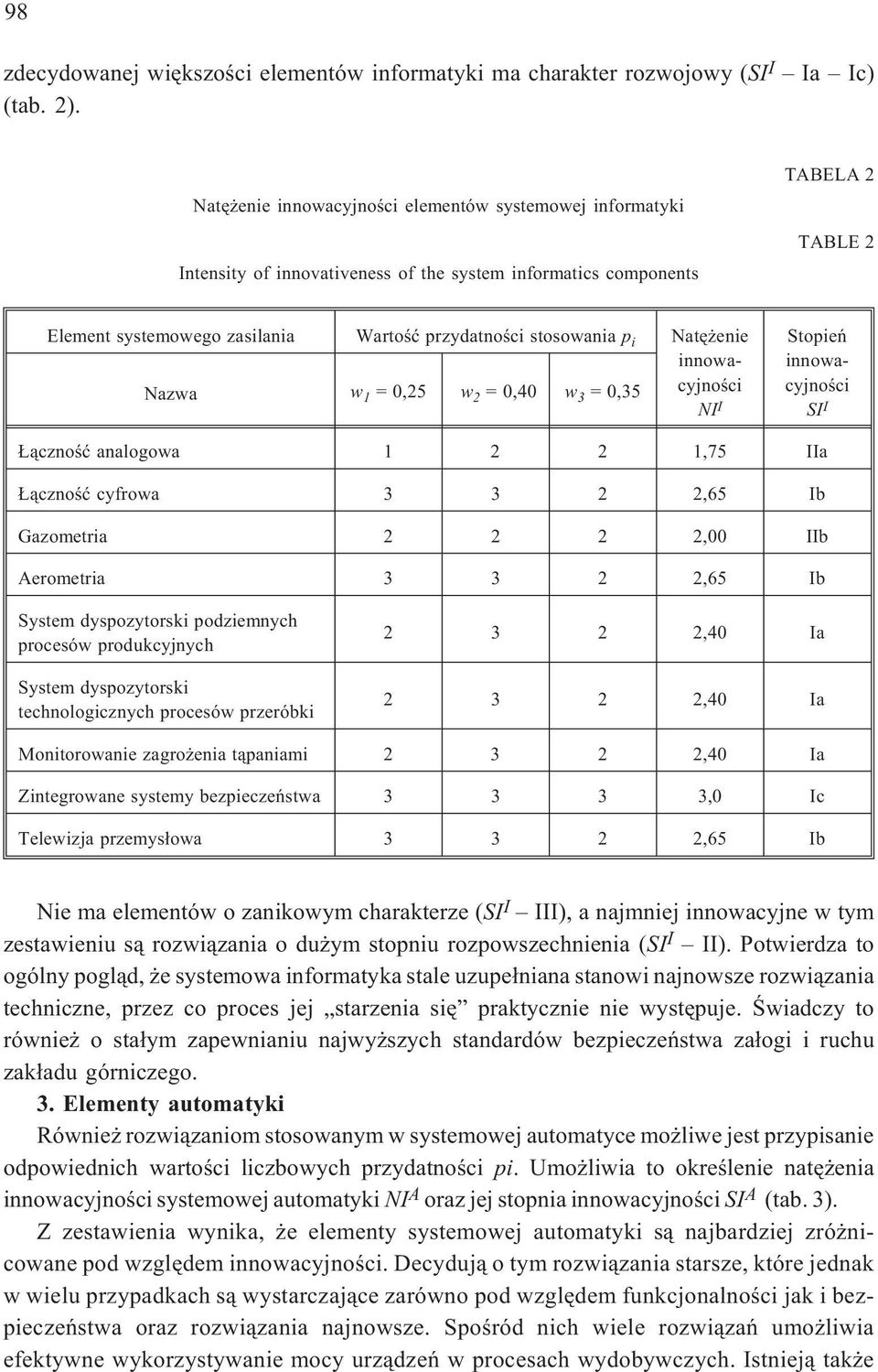 stosowania p i Natê enie innowacyjnoœci Nazwa w 1 =0,25 w 2 =0,40 w 3 =0,35 NI I Stopieñ innowacyjnoœci SI I ¹cznoœæ analogowa 1 2 2 1,75 IIa ¹cznoœæ cyfrowa 3 3 2 2,65 Ib Gazometria 2 2 2 2,00 IIb