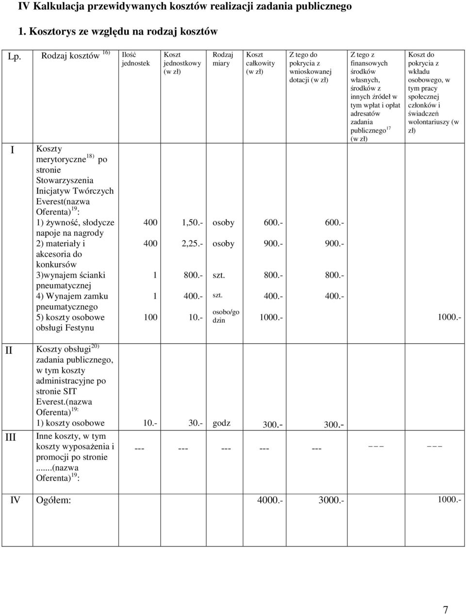 do konkursów 3)wynajem ścianki pneumatycznej 4) Wynajem zamku pneumatycznego 5) koszty osobowe obsługi Festynu 400 400 1 1 100 Koszt jednostkowy (w zł) 1,50.- 2,25.- 800.- 400.- 10.