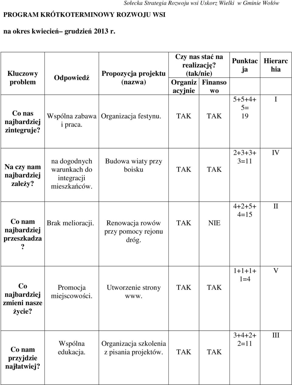 TAK TAK Punktac ja 5+5+4+ 5= 19 Hierarc hia I Na czy nam najbardziej zależy? na dogodnych warunkach do integracji mieszkańców.