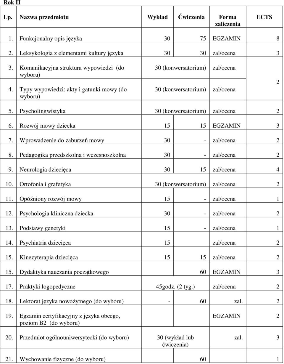 Rozwój mowy dziecka 15 15 EGZAMIN 3 7. Wprowadzenie do zaburzeń mowy 30 - zal/ocena 2 8. Pedagogika przedszkolna i wczesnoszkolna 30 - zal/ocena 2 9. Neurologia dziecięca 30 15 zal/ocena 4 10.