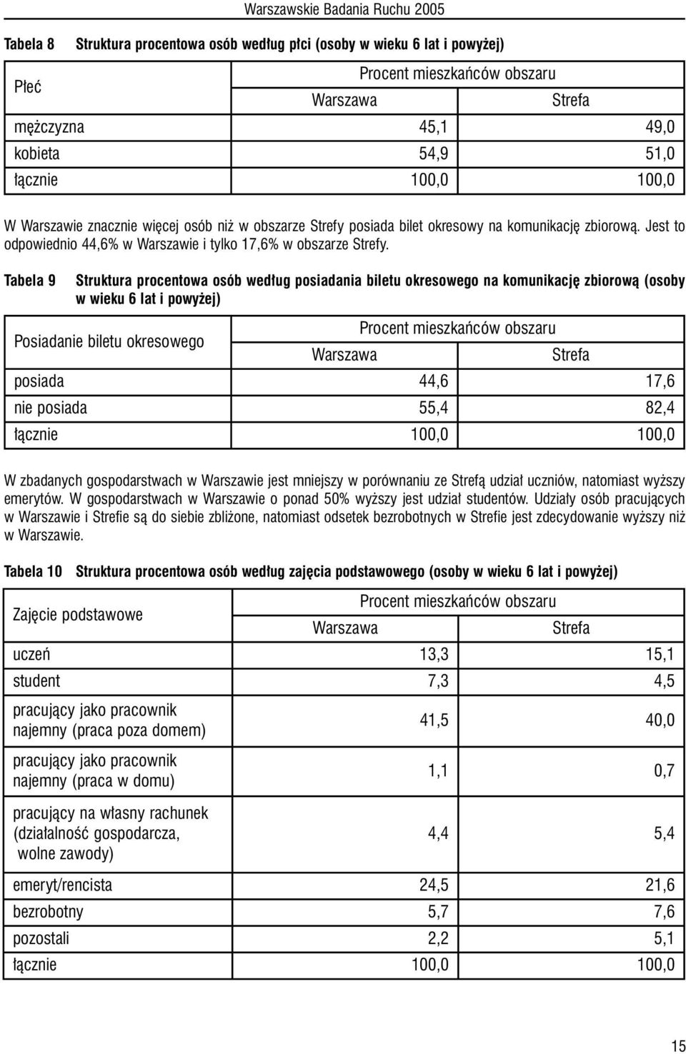 Tabela 9 Struktura procentowa osób wed ug posiadania biletu okresowego na komunikacj zbiorowà (osoby w wieku 6 lat i powy ej) Posiadanie biletu okresowego Procent mieszkaƒców obszaru Strefa posiada