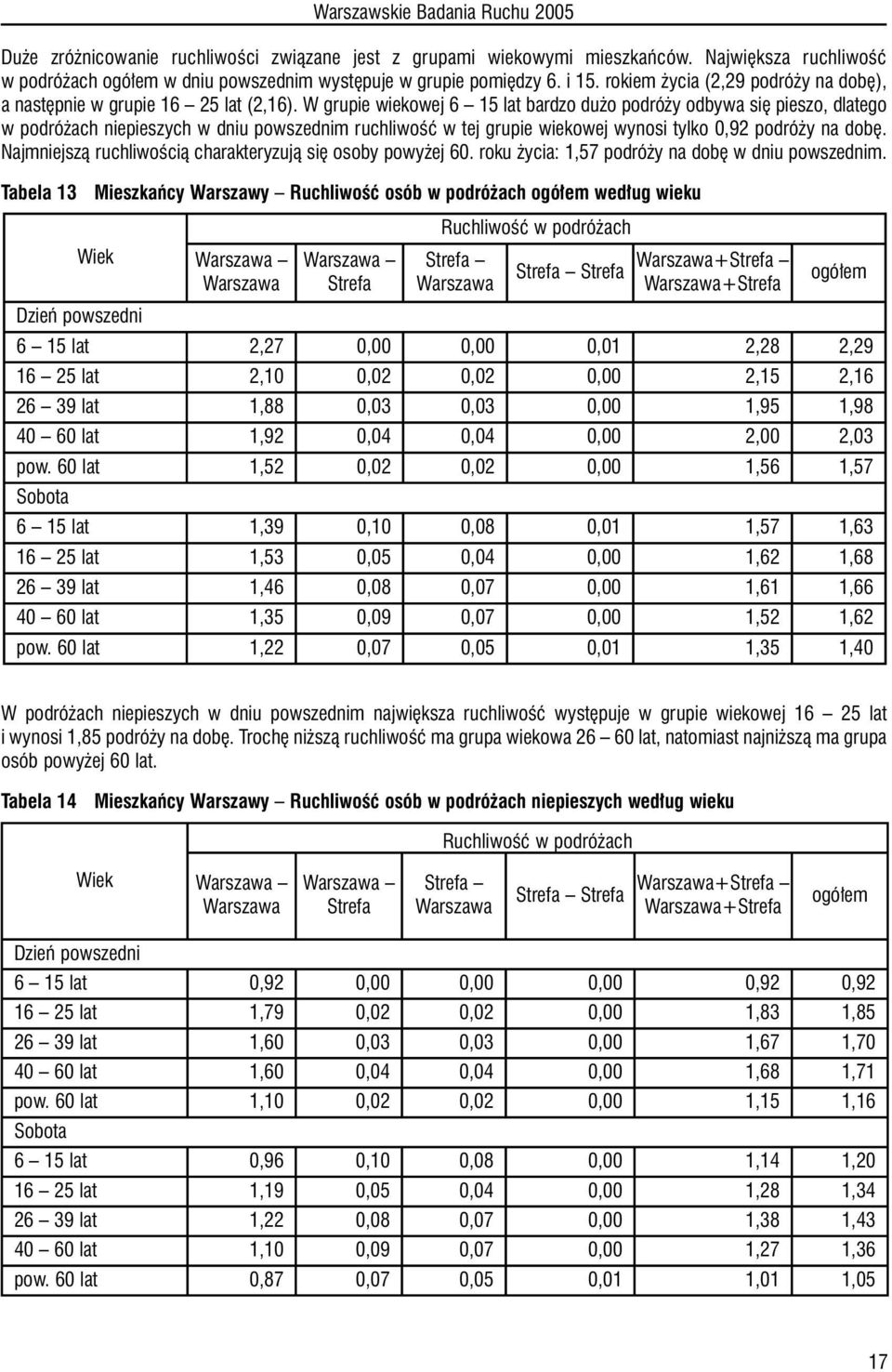 W grupie wiekowej 6 15 lat bardzo du o podró y odbywa si pieszo, dlatego w podró ach niepieszych w dniu powszednim ruchliwoêç w tej grupie wiekowej wynosi tylko 0,92 podró y na dob.