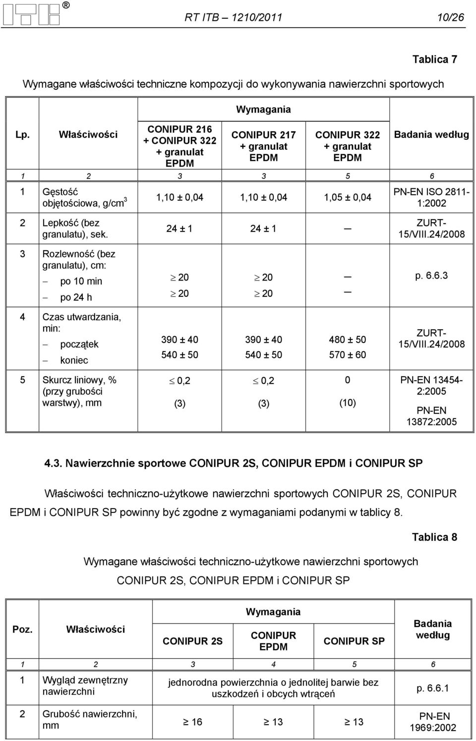 0,04 1,05 ± 0,04 PN-EN ISO 2811-1:2002 2 Lepkość (bez granulatu), sek. 24 ± 1 24 ± 1 ZURT- 15/VIII.24/2008 3 Rozlewność (bez granulatu), cm: po 10 min po 24 h 20 20 20 20 p. 6.