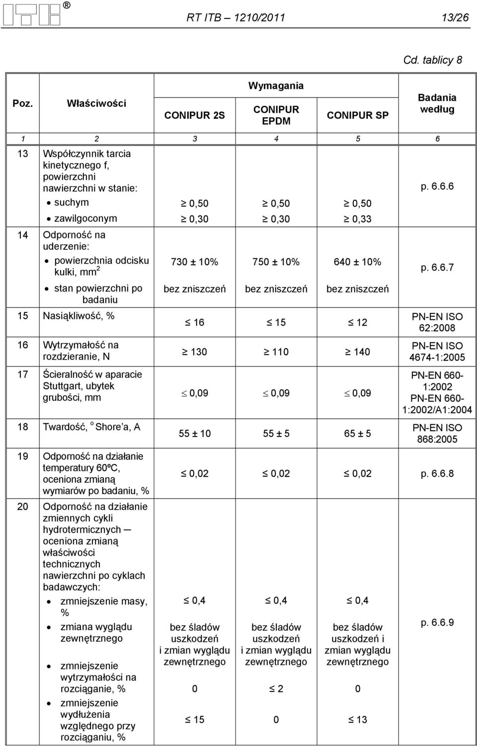 uderzenie: powierzchnia odcisku kulki, mm 2 stan powierzchni po badaniu 15 Nasiąkliwość, % 16 Wytrzymałość na rozdzieranie, N 17 Ścieralność w aparacie Stuttgart, ubytek grubości, mm 18 Twardość, o