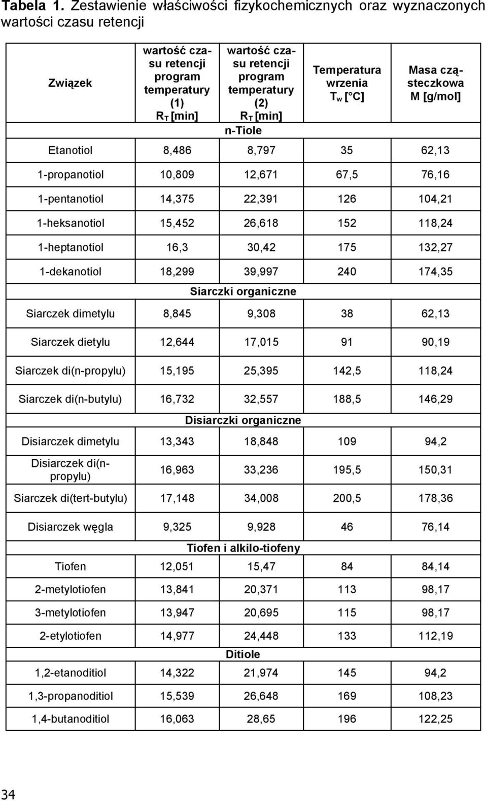 [min] n-tiole Temperatura wrzenia T w [ C] Masa cz - steczkowa M [g/mol] Etanotiol 8,486 8,797 35 62,13 1-propanotiol 10,809 12,671 67,5 76,16 1-pentanotiol 14,375 22,391 126 104,21 1-heksanotiol