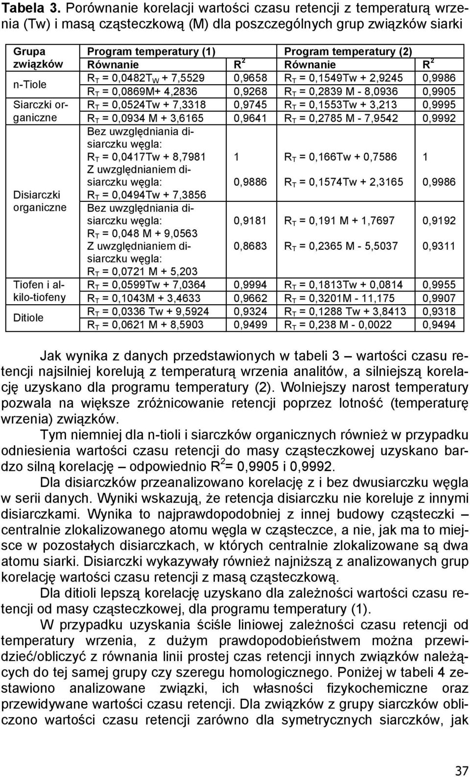 temperatury (2) zwi zków Równanie R 2 Równanie R 2 n-tiole R T = 0,0482T W + 7,5529 0,9658 R T = 0,1549Tw + 2,9245 0,9986 R T = 0,0869M+ 4,2836 0,9268 R T = 0,2839 M - 8,0936 0,9905 Siarczki