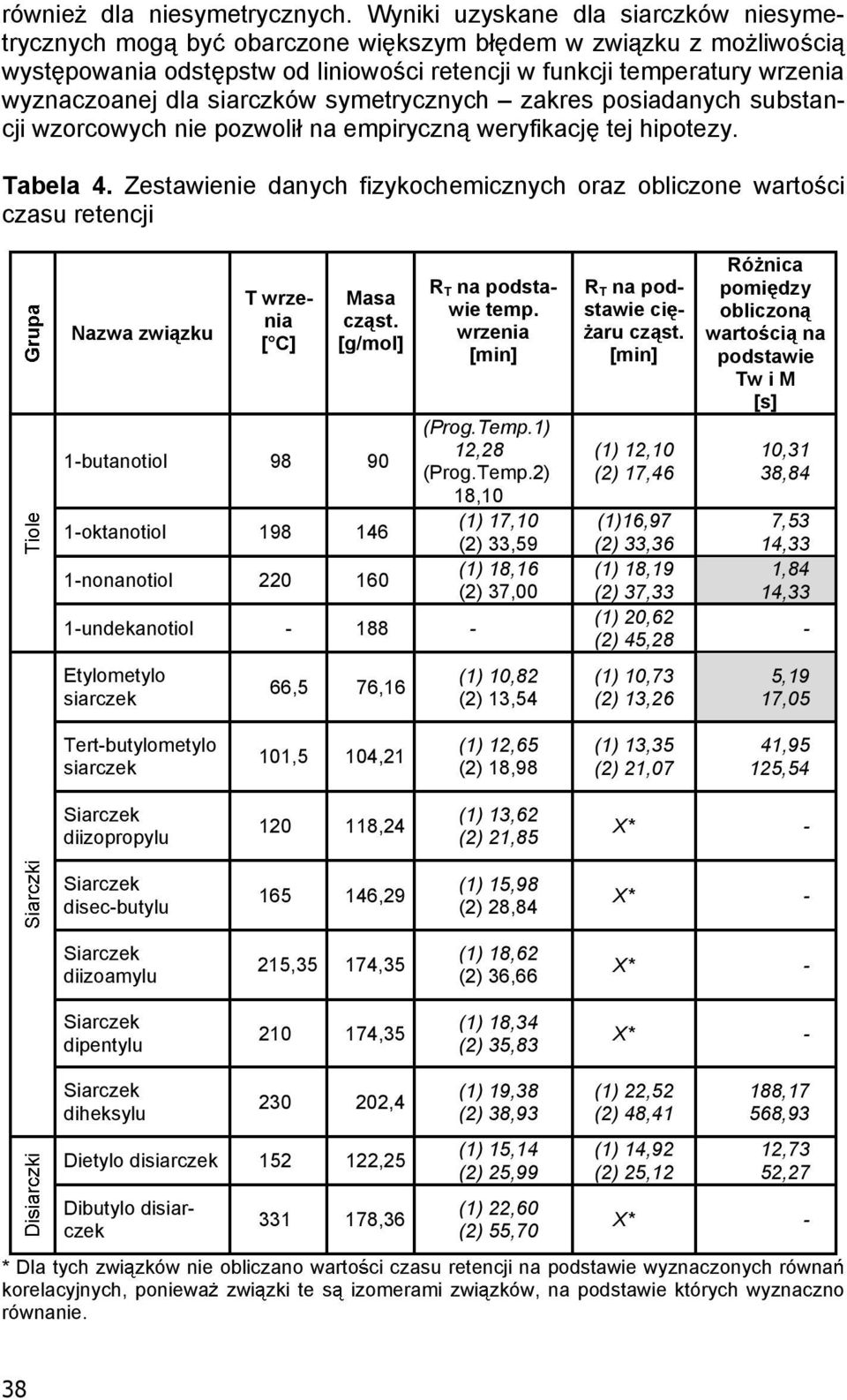 siarczków symetrycznych zakres posiadanych substancji wzorcowych nie pozwoli na empiryczn weryfikacj tej hipotezy. Tabela 4.