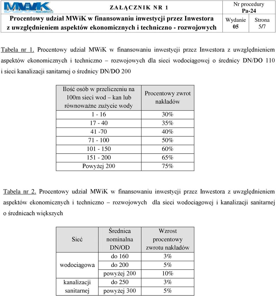 sanitarnej o średnicy DN/DO 200 Ilość osób w przeliczeniu na 100m sieci wod kan lub równoważne zużycie wody Procentowy zwrot nakładów 1-16 30% 17-40 35% 41-70 40% 71-100 50% 101-150 60% 151-200 65%