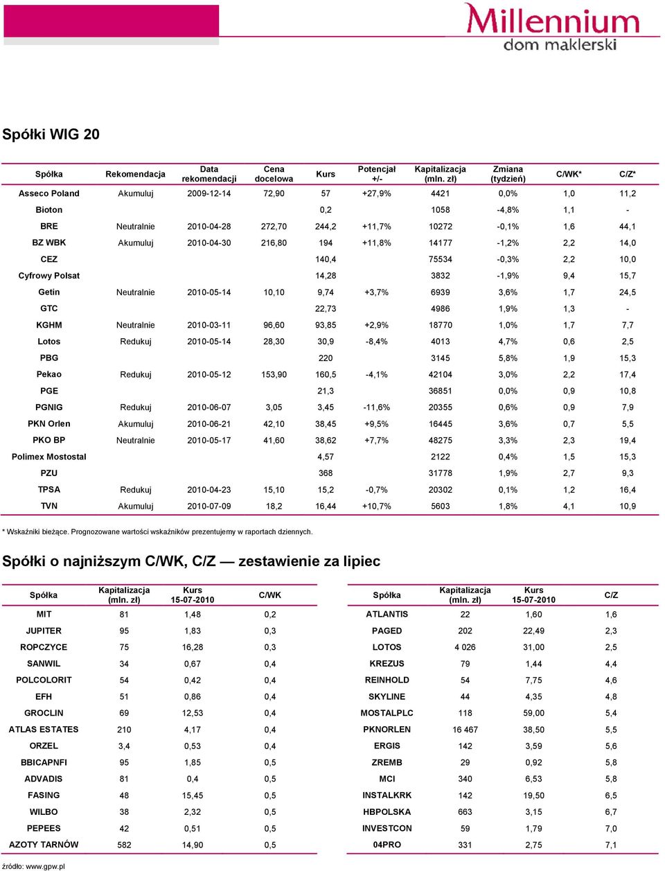 2010-04-30 216,80 194 +11,8% 14177-1,2% 2,2 14,0 CEZ 140,4 75534-0,3% 2,2 10,0 Cyfrowy Polsat 14,28 3832-1,9% 9,4 15,7 Getin Neutralnie 2010-05-14 10,10 9,74 +3,7% 6939 3,6% 1,7 24,5 GTC 22,73 4986