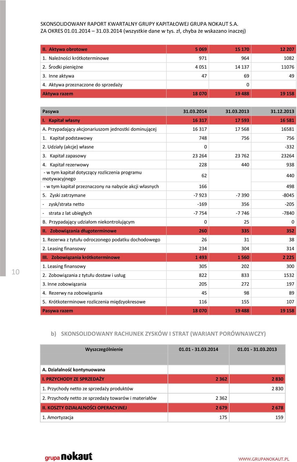 Przypadający akcjonariuszom jednostki dominującej 16 317 17 568 16581 1. Kapitał podstawowy 748 756 756 2. Udziały (akcje) własne 0-332 3. Kapitał zapasowy 23 264 23 762 23264 10 4.