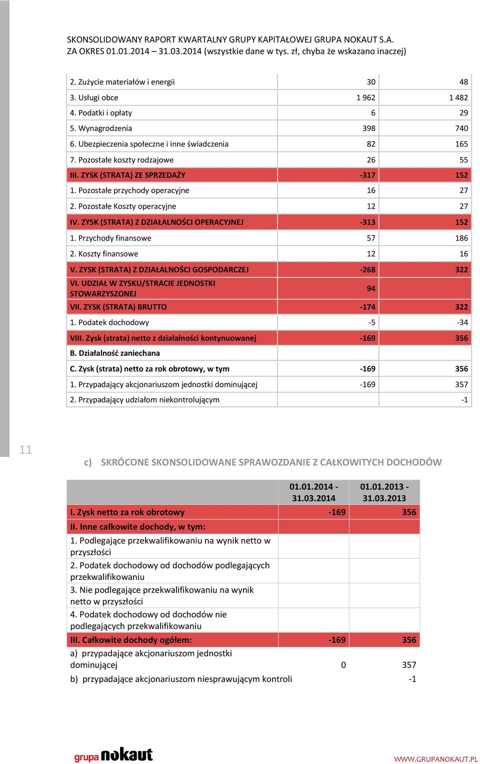 ZYSK (STRATA) Z DZIAŁALNOŚCI OPERACYJNEJ -313 152 1. Przychody finansowe 57 186 2. Koszty finansowe 12 16 V. ZYSK (STRATA) Z DZIAŁALNOŚCI GOSPODARCZEJ -268 322 VI.