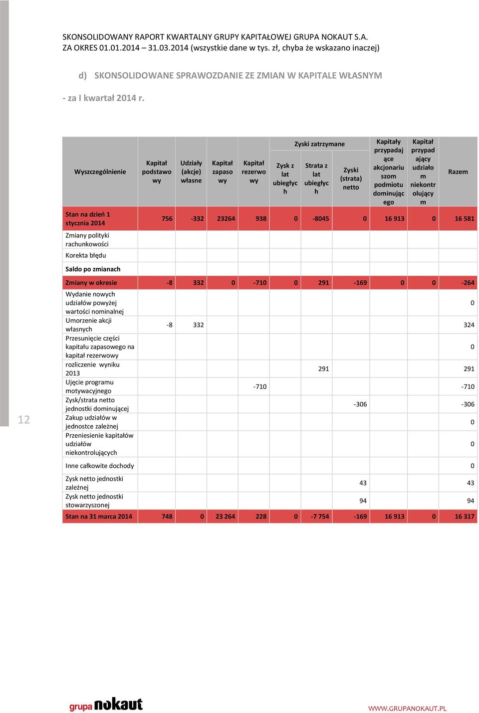 lat ubiegłyc h Zyski zatrzymane Strata z lat ubiegłyc h Zyski (strata) netto Kapitały przypadaj ące akcjonariu szom podmiotu dominując ego Kapitał przypad ający udziało m niekontr olujący m Razem