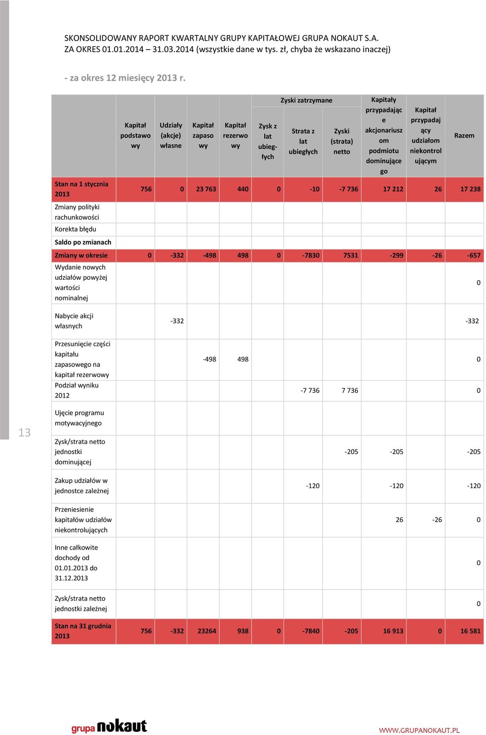 om podmiotu dominujące go Kapitał przypadaj ący udziałom niekontrol ującym Razem Stan na 1 stycznia 2013 756 0 23 763 440 0-10 -7 736 17 212 26 17 238 Zmiany polityki rachunkowości Korekta błędu