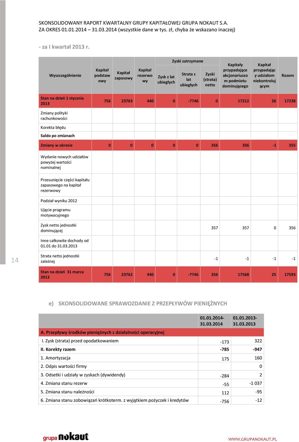 podmiotu dominującego Kapitał przypadając y udziałom niekontroluj ącym Razem Stan na dzień 1 stycznia 2013 756 23763 440 0-7746 0 17212 26 17238 Zmiany polityki rachunkowości Korekta błędu Saldo po