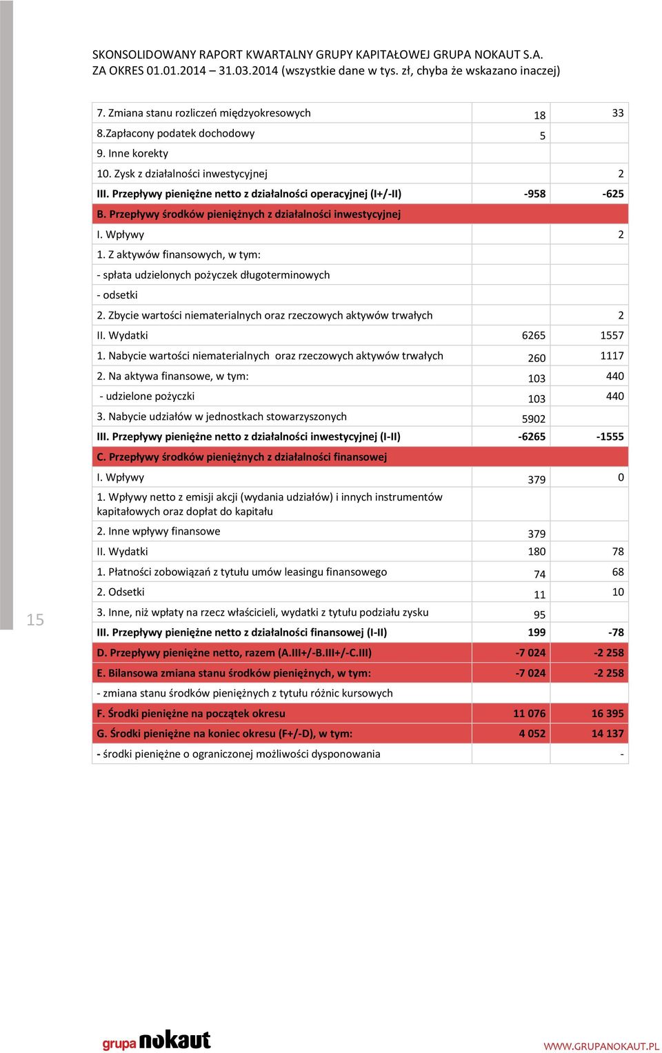 Z aktywów finansowych, w tym: - spłata udzielonych pożyczek długoterminowych - odsetki 2. Zbycie wartości niematerialnych oraz rzeczowych aktywów trwałych 2 II. Wydatki 6265 1557 1.