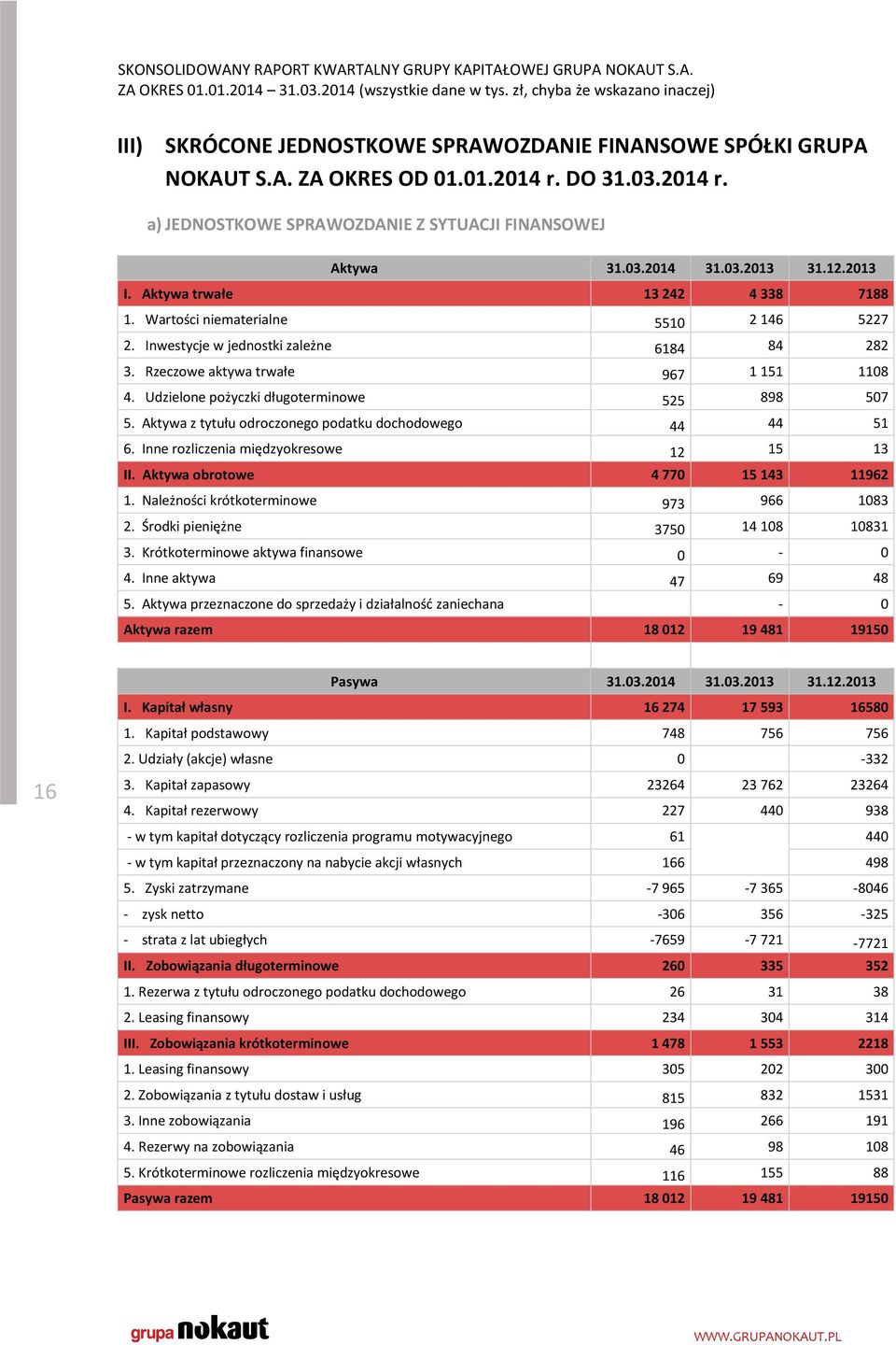 Udzielone pożyczki długoterminowe 525 898 507 5. Aktywa z tytułu odroczonego podatku dochodowego 44 44 51 6. Inne rozliczenia międzyokresowe 12 15 13 II. Aktywa obrotowe 4 770 15 143 11962 1.