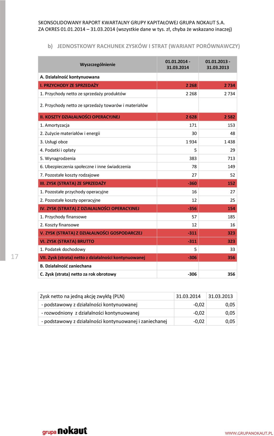 Zużycie materiałów i energii 30 48 3. Usługi obce 1 934 1 438 4. Podatki i opłaty 5 29 5. Wynagrodzenia 383 713 6. Ubezpieczenia społeczne i inne świadczenia 78 149 7.