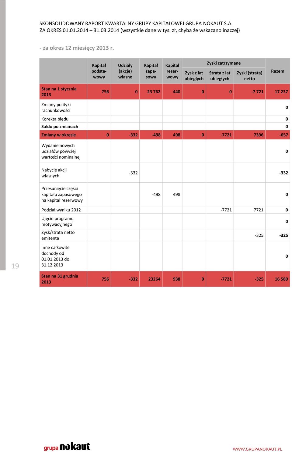 2013 756 0 23 762 440 0 0-7 721 17 237 Zmiany polityki rachunkowości Korekta błędu 0 Saldo po zmianach 0 Zmiany w okresie 0-332 -498 498 0-7721 7396-657 0 Wydanie nowych udziałów