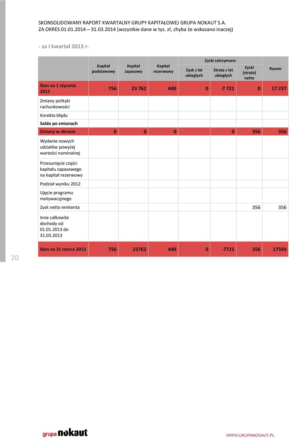 ubiegłych Zyski zatrzymane Strata z lat ubiegłych Zyski (strata) netto Razem 756 23 762 440 0-7 721 0 17 237 Zmiany w okresie 0 0 0 0 356 356 Wydanie