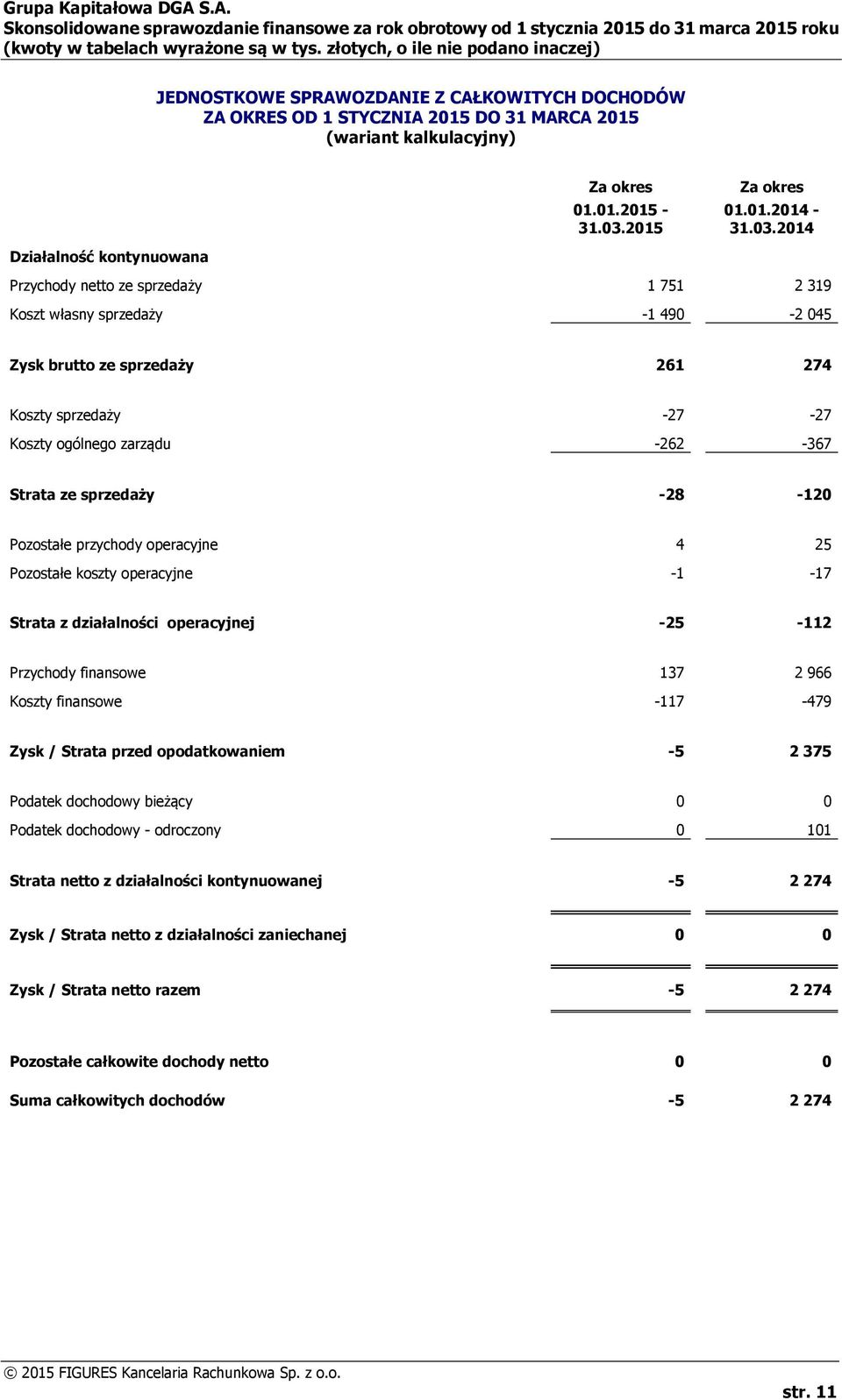 operacyjne -1-17 Strata z działalności operacyjnej -25-112 Przychody finansowe 137 2 966 Koszty finansowe -117-479 Zysk / Strata przed opodatkowaniem -5 2 375 Podatek dochodowy bieżący 0 0 Podatek