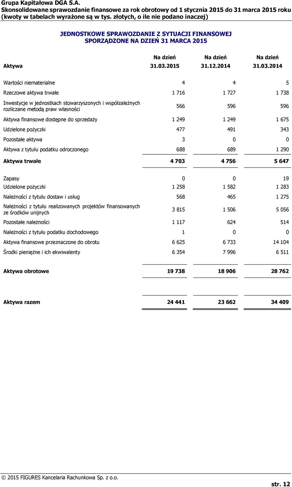 dostępne do sprzedaży 1 249 1 249 1 675 Udzielone pożyczki 477 491 343 Pozostałe aktywa 3 0 0 Aktywa z tytułu podatku odroczonego 688 689 1 290 Aktywa trwałe 4 703 4 756 5 647 Zapasy 0 0 19 Udzielone