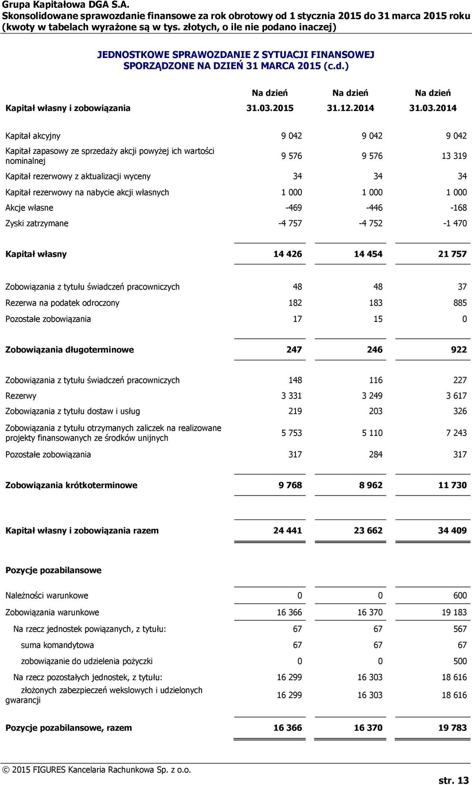 nabycie akcji własnych 1 000 1 000 1 000 Akcje własne -469-446 -168 Zyski zatrzymane -4 757-4 752-1 470 Kapitał własny 14 426 14 454 21 757 Zobowiązania z tytułu świadczeń pracowniczych 48 48 37