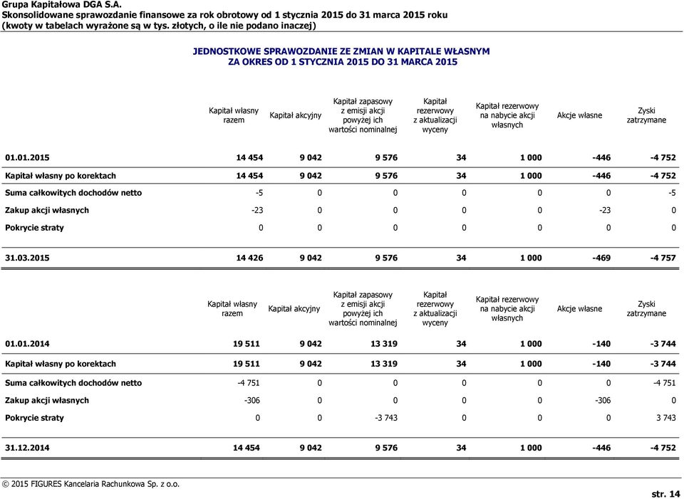 01.2015 14 454 9 042 9 576 34 1 000-446 -4 752 Kapitał własny po korektach 14 454 9 042 9 576 34 1 000-446 -4 752 Suma całkowitych dochodów netto -5 0 0 0 0 0-5 Zakup akcji własnych -23 0 0 0 0-23 0