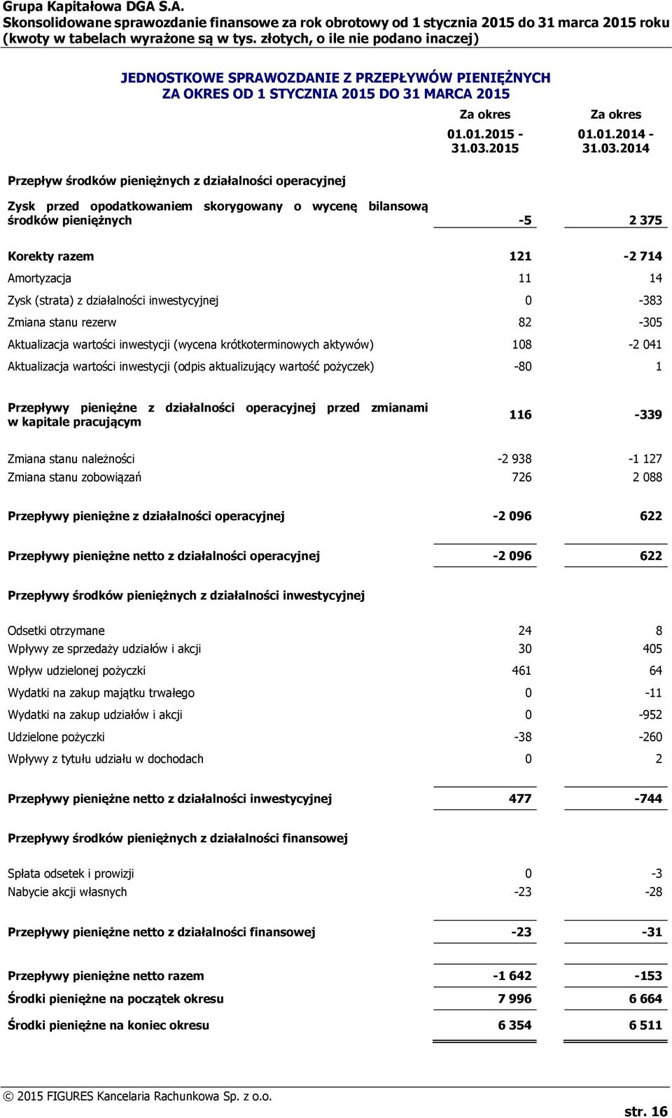 (wycena krótkoterminowych aktywów) 108-2 041 Aktualizacja wartości inwestycji (odpis aktualizujący wartość pożyczek) -80 1 Przepływy pieniężne z działalności operacyjnej przed zmianami w kapitale