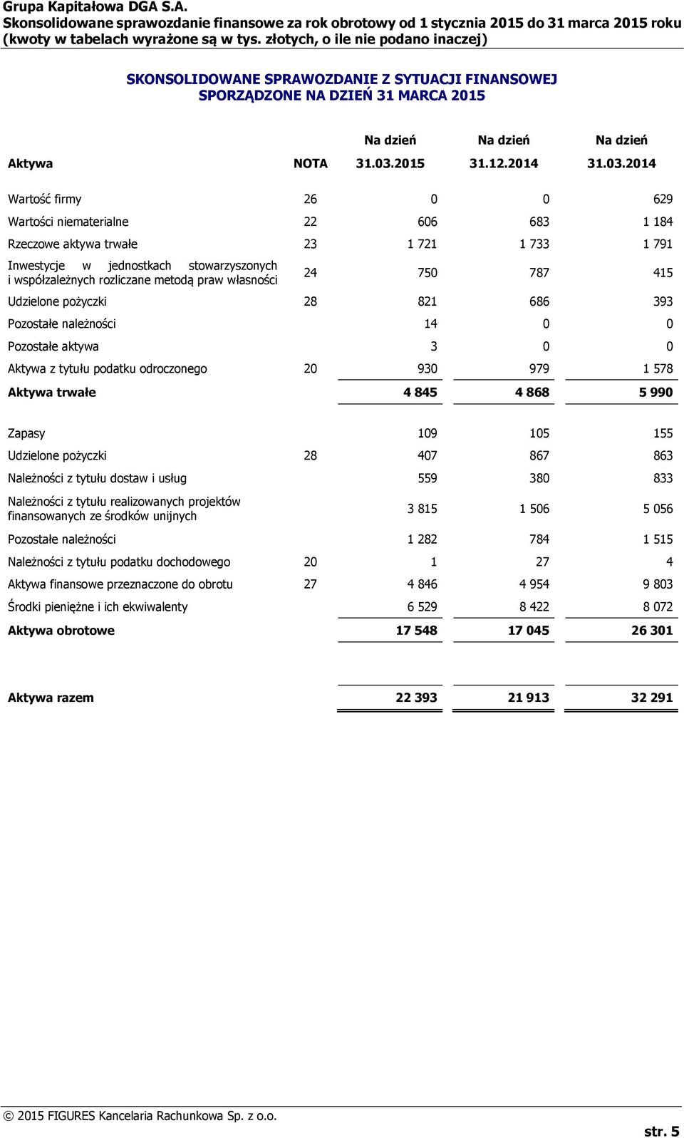 własności 24 750 787 415 Udzielone pożyczki 28 821 686 393 Pozostałe należności 14 0 0 Pozostałe aktywa 3 0 0 Aktywa z tytułu podatku odroczonego 20 930 979 1 578 Aktywa trwałe 4 845 4 868 5 990